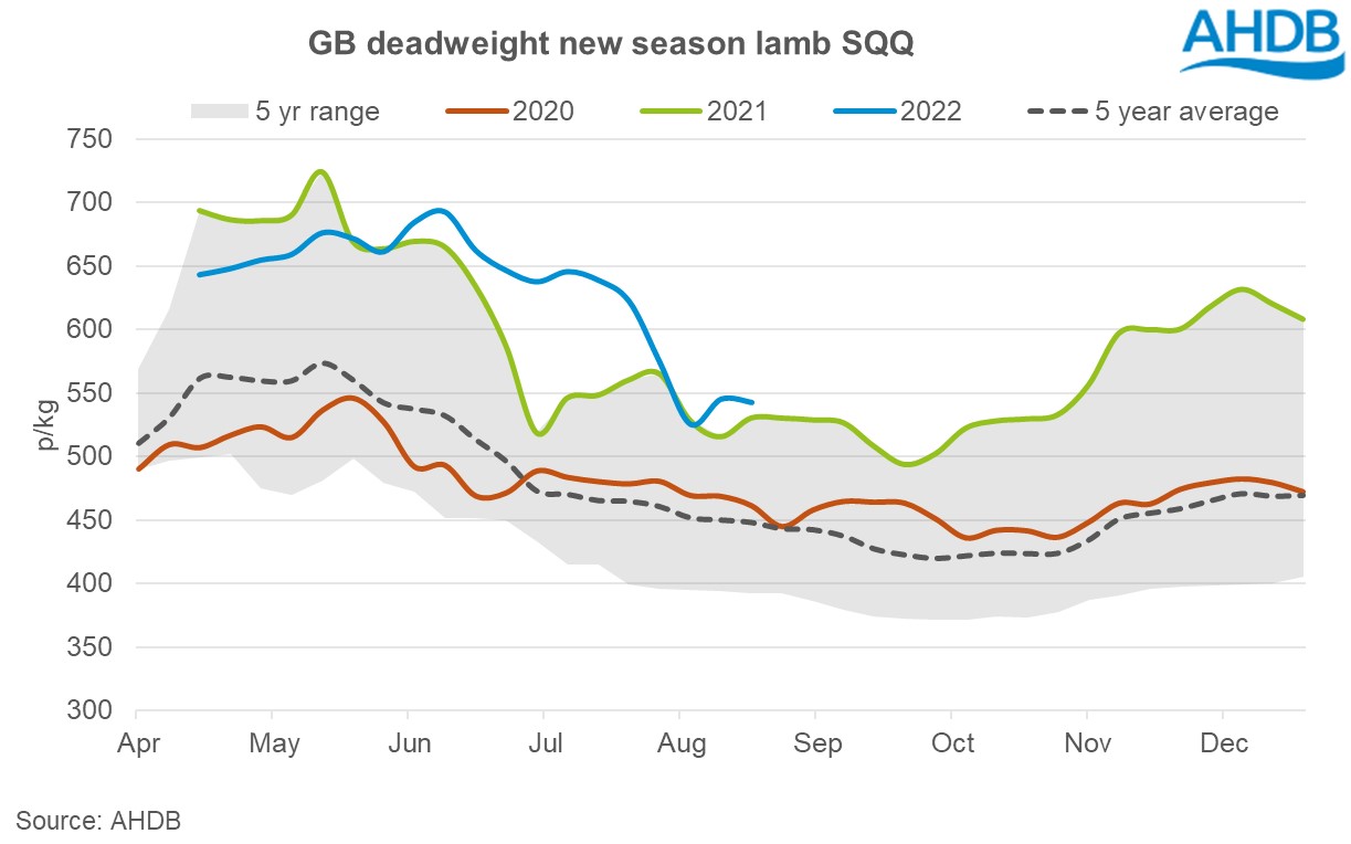 Graph of GB deadweight lamb prices